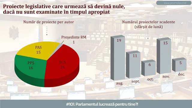 Proiecte legislative care urmează să devină nule până la finele anului