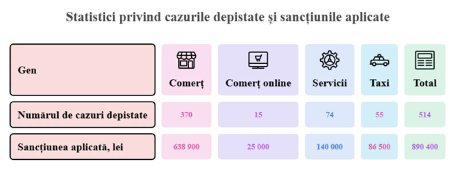 Afacerile ilegale, sancționate cu aproape 900 de mii de lei, în august. Peste 500 de cazuri, depistate de SFS