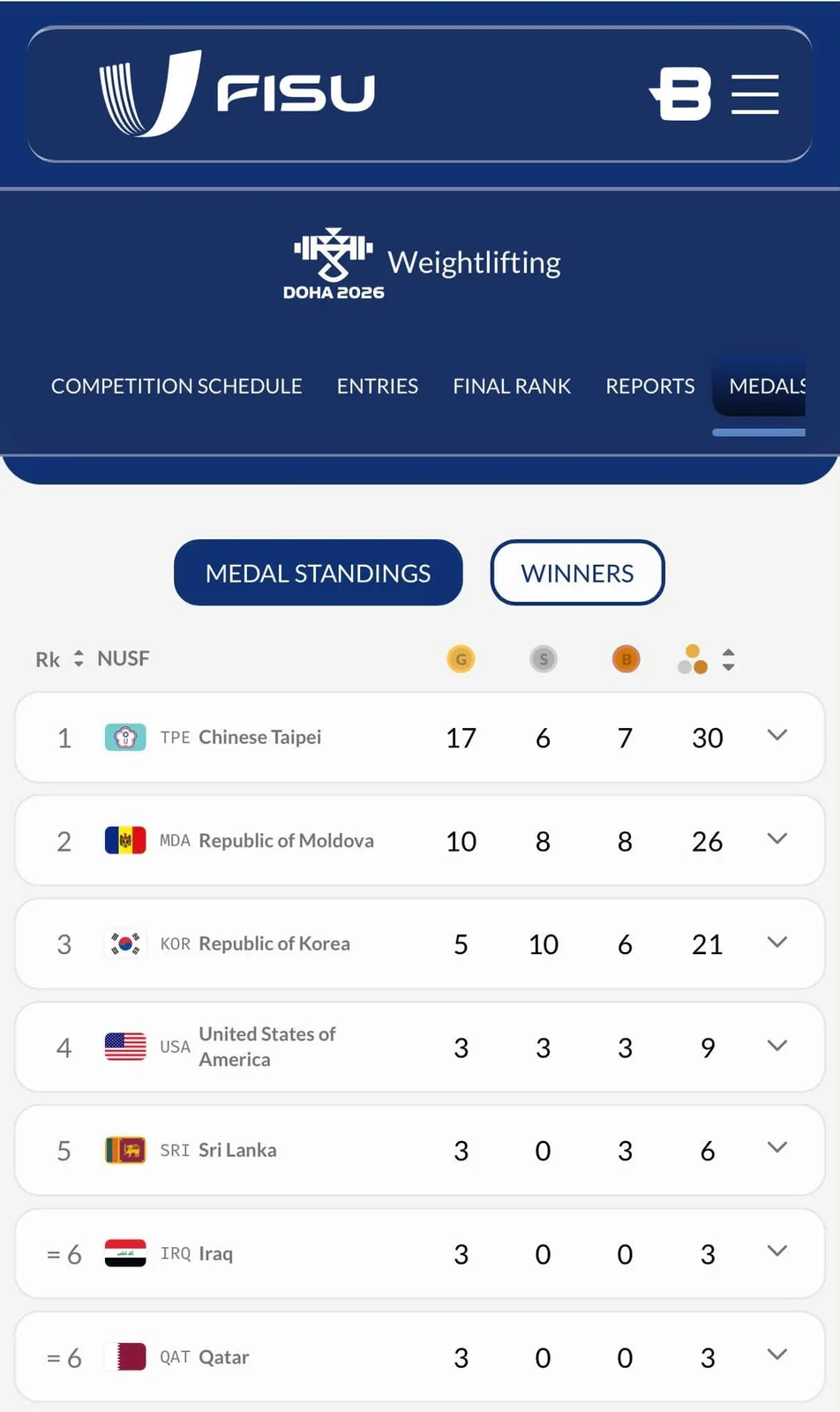 Succes istoric pentru halterele moldovenești: 26 de medalii, recorduri mondiale și locul doi în clasamentul general la Mondialele Universitare din Qatar