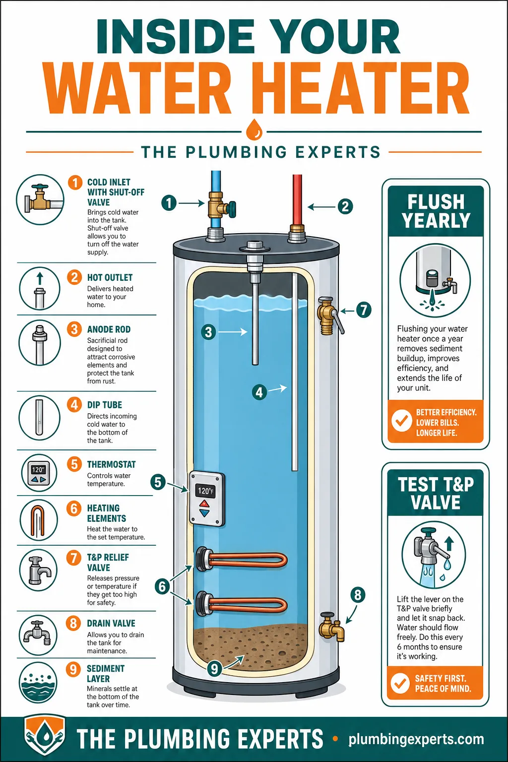 Labeled diagram of a tank water heater