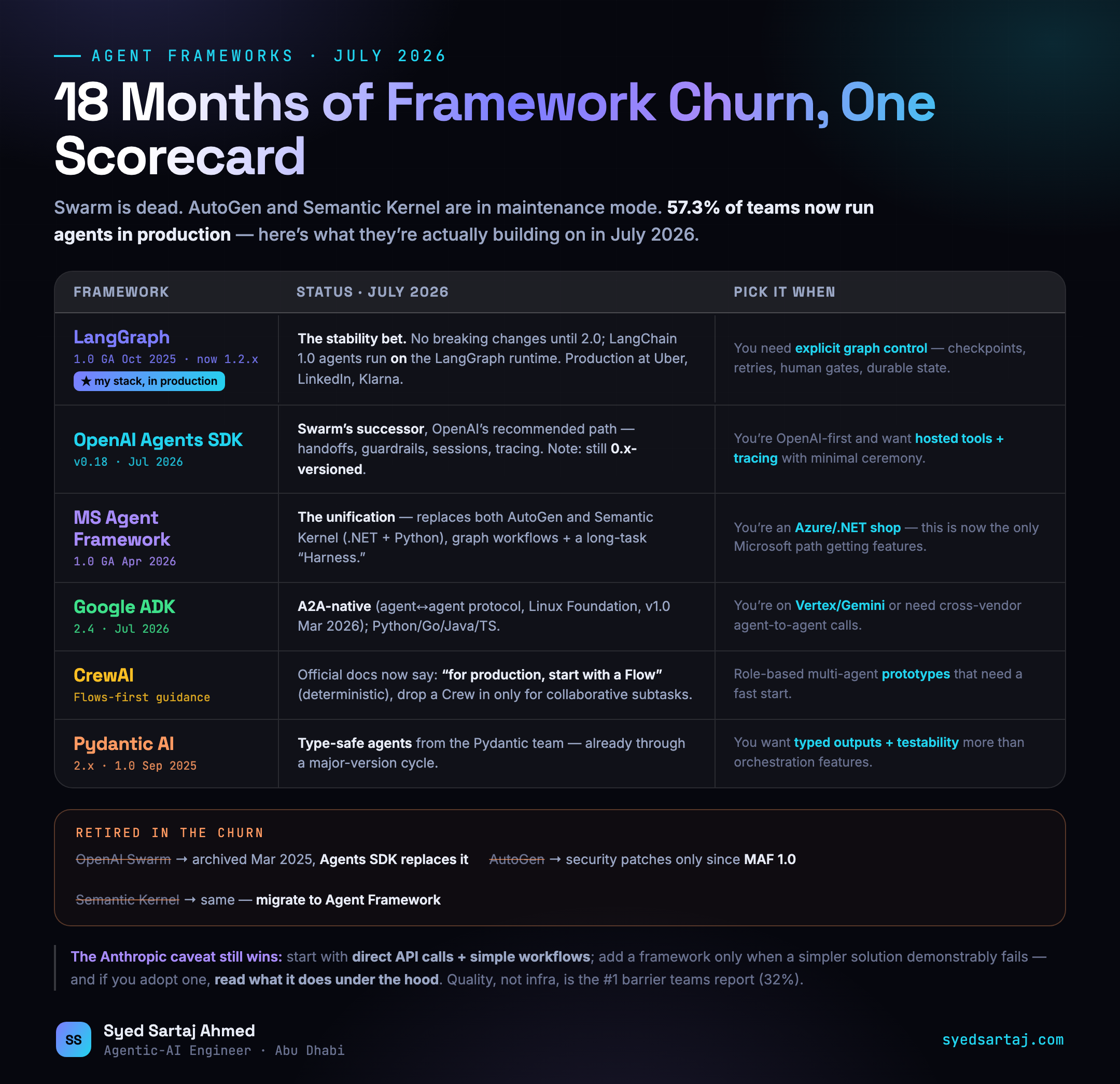 Infographic: AI agent frameworks compared July 2026 — LangGraph, OpenAI Agents SDK, Microsoft Agent Framework, Google ADK, CrewAI, Pydantic AI, plus retired frameworks