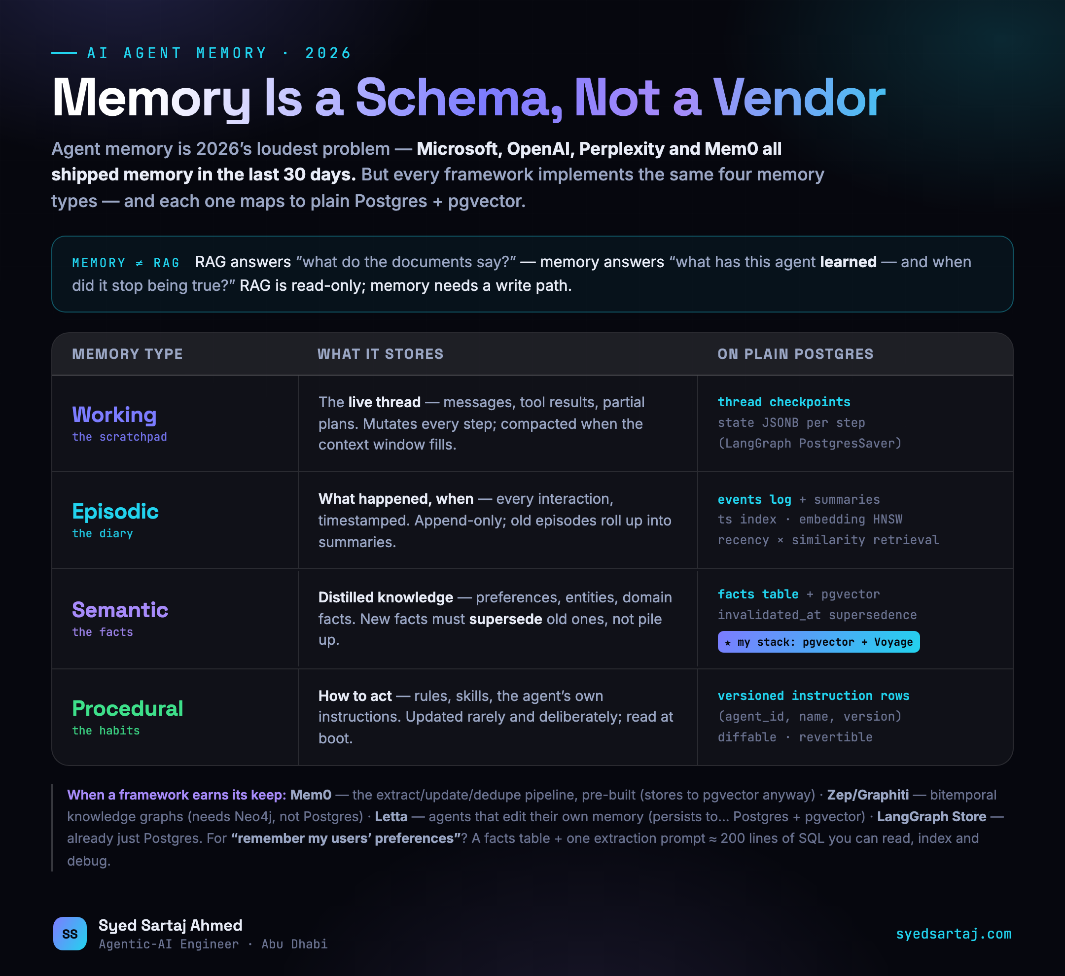 AI agent memory architecture infographic: working, episodic, semantic and procedural memory mapped to Postgres and pgvector constructs, with a memory vs RAG callout and notes on when Mem0, Zep and Letta earn their keep