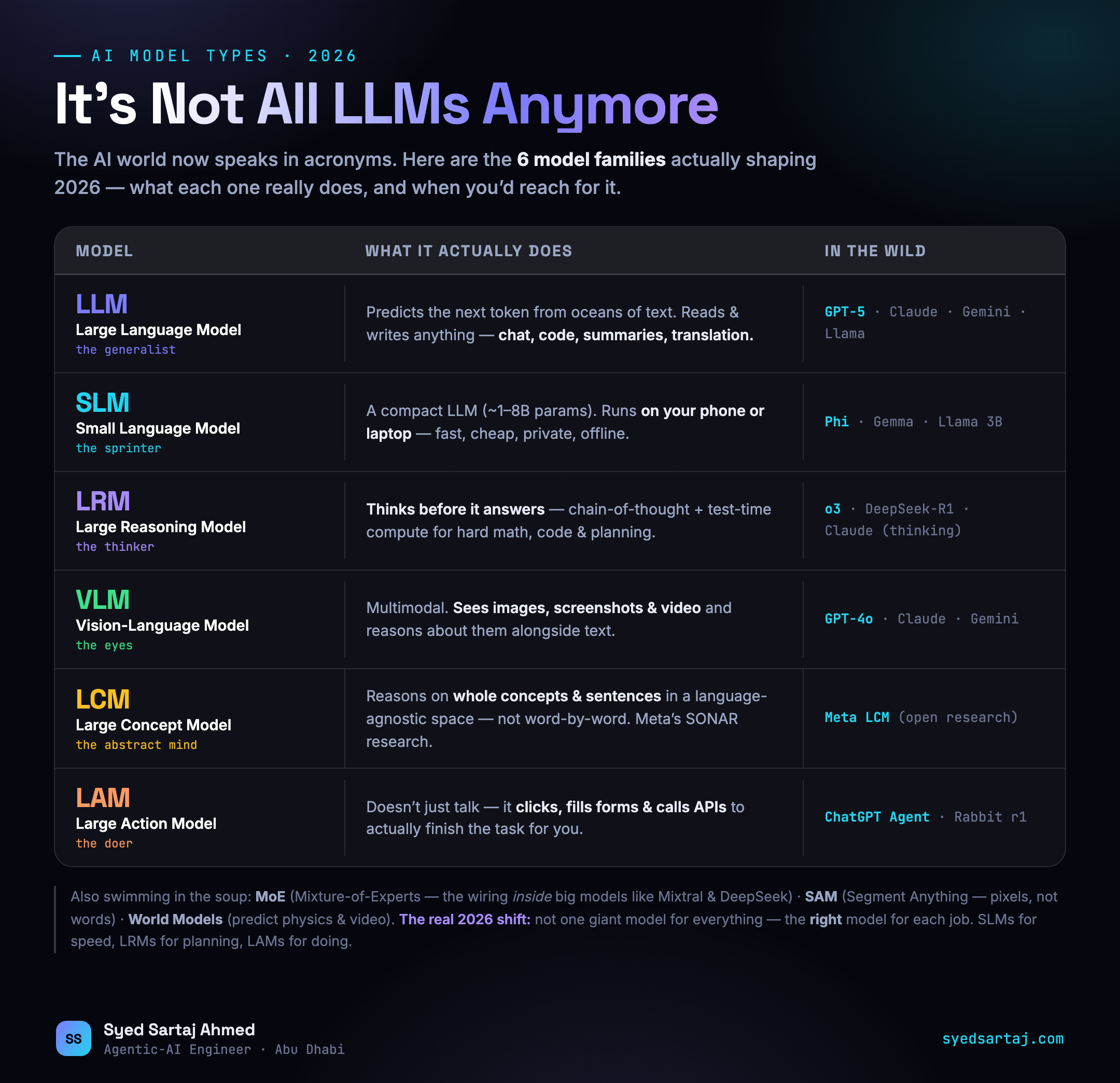 The 6 Types of AI Models in 2026: LLM, SLM, LRM, VLM, LCM & LAM