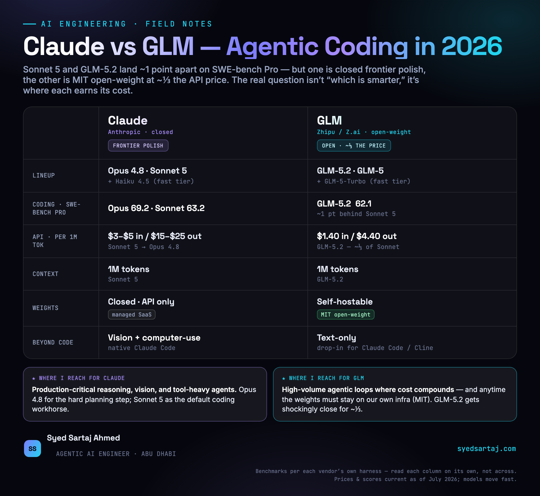 Claude vs GLM agentic coding comparison 2026 — Claude Opus 4.8 and Sonnet 5 versus GLM-5.2 and GLM-5, showing SWE-bench Pro scores, API pricing per million tokens, 1M context windows, and open-weight vs closed — by Syed Sartaj Ahmed