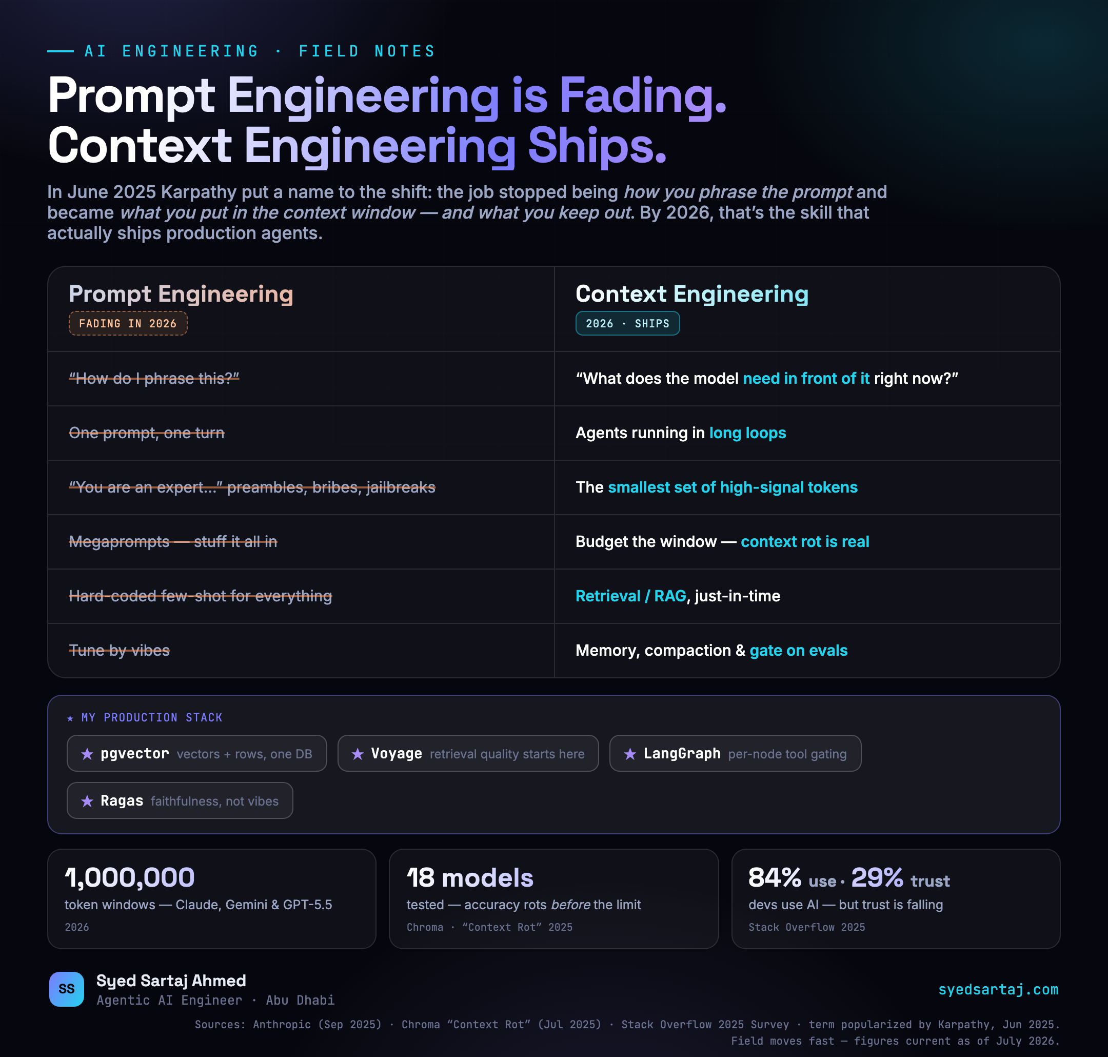 Context engineering vs prompt engineering in 2026 — prompt-engineering habits like megaprompts, 'you are an expert' preambles, hard-coded few-shot and tuning by vibes are replaced by context-engineering practices: retrieval and RAG, high-signal tokens, context-window budgeting and evals, on a production stack of pgvector, Voyage, LangGraph and Ragas — by Syed Sartaj Ahmed