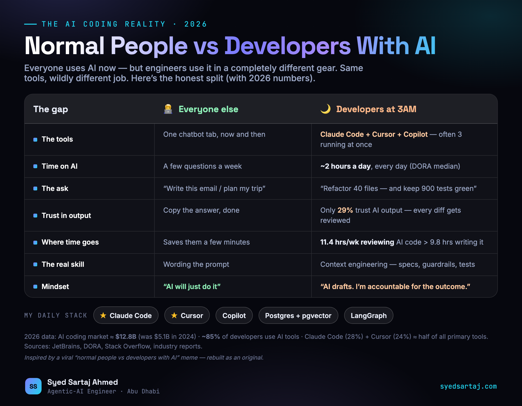 Infographic comparing how normal people use AI versus how developers use AI at 3AM in 2026, with tools, trust and time data