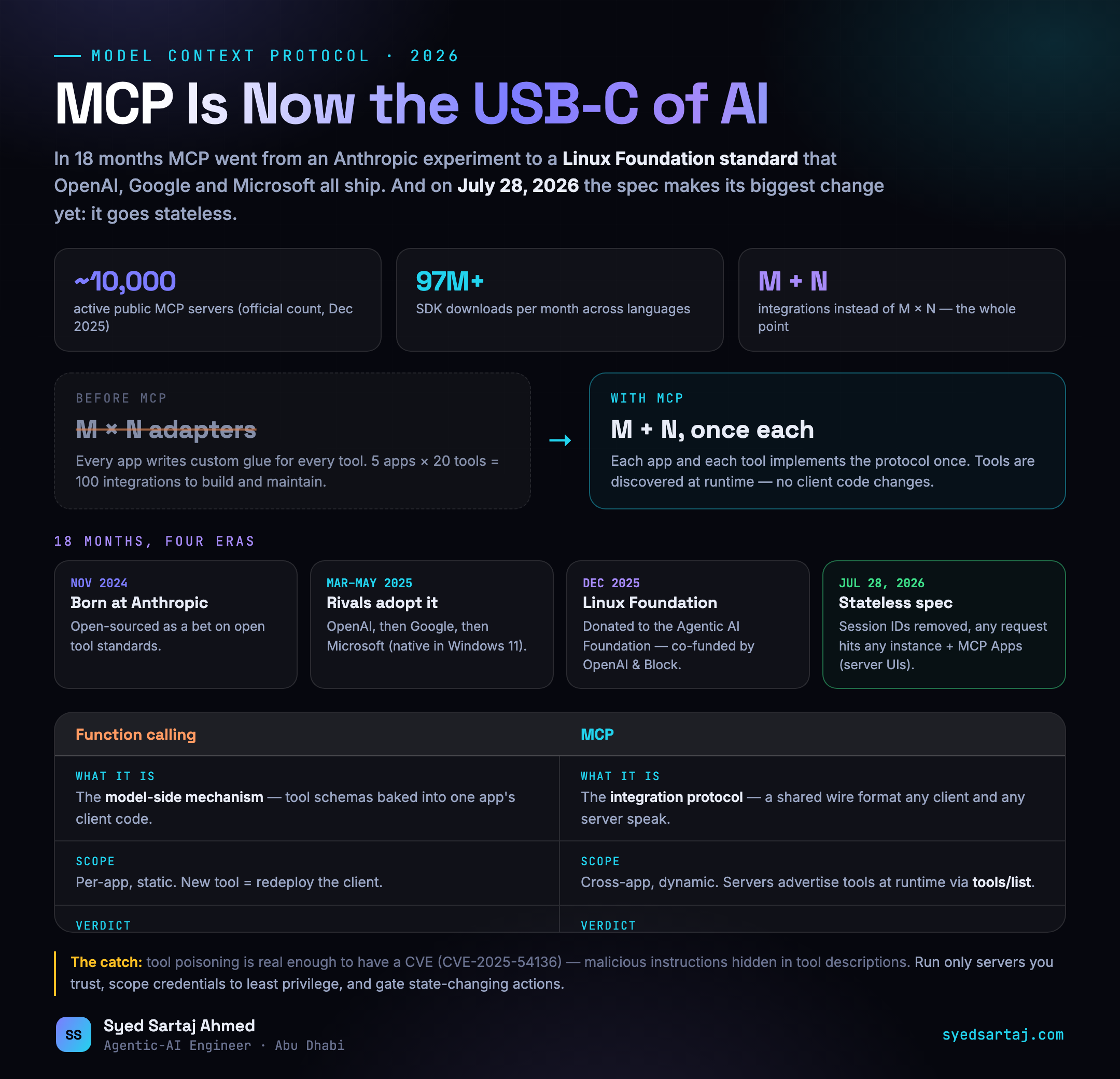 Infographic: MCP in 2026 — Model Context Protocol timeline from Anthropic launch to Linux Foundation governance and the stateless July 2026 spec, plus MCP vs function calling comparison