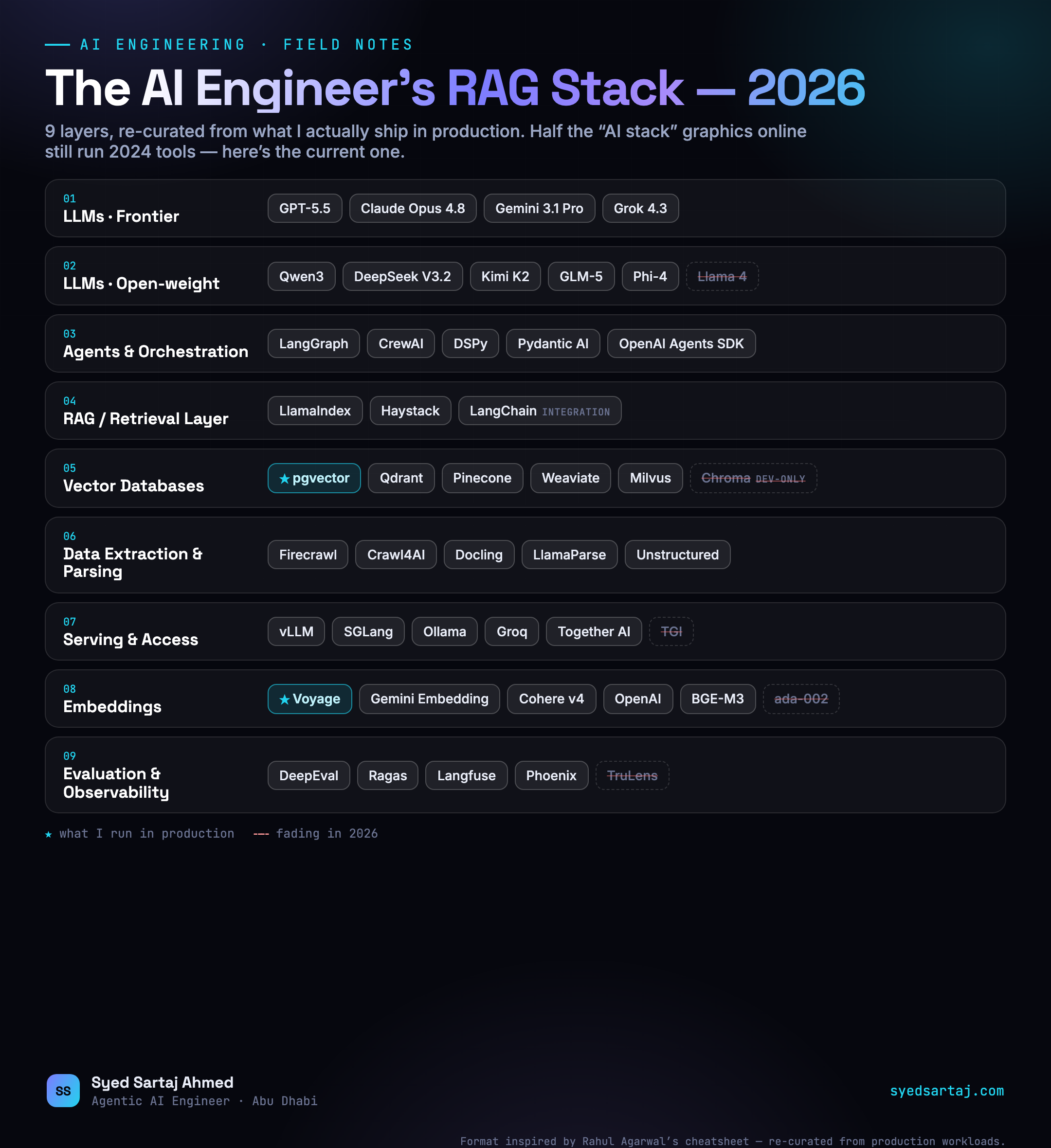 RAG Tech Stack 2026: The AI Engineer's Cheat Sheet (Vector DBs, Frameworks, Eval)