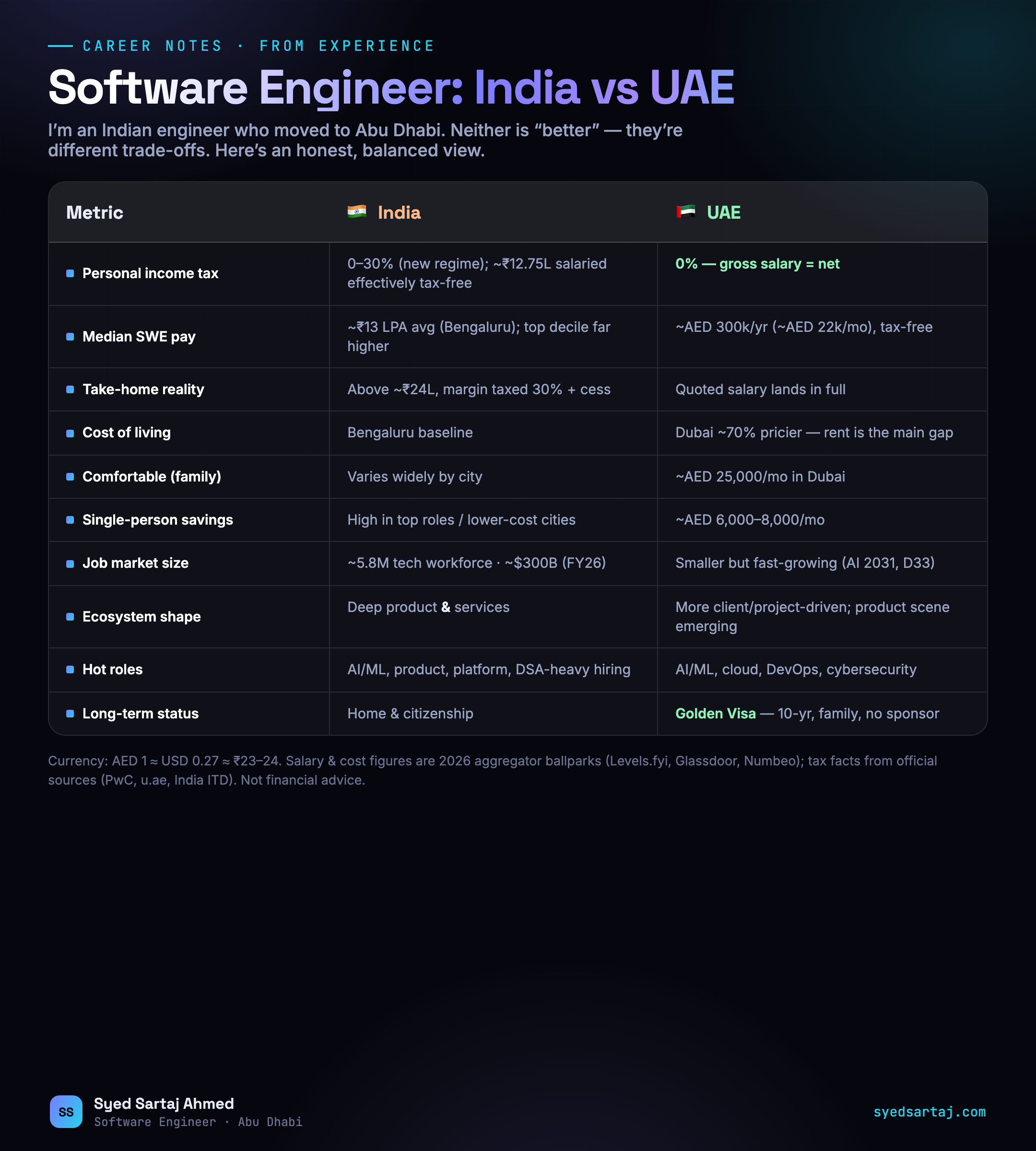 مقارنة مهندس برمجيات الهند مقابل الإمارات 2026 — إعداد سيد سرتاج أحمد