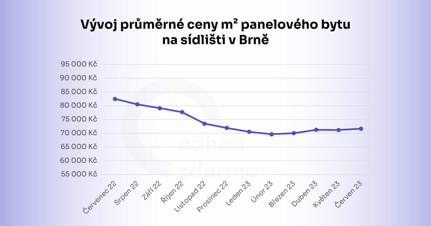 Vývoj průměrné ceny m2 panelového bytu na sídlišti v Brně.png