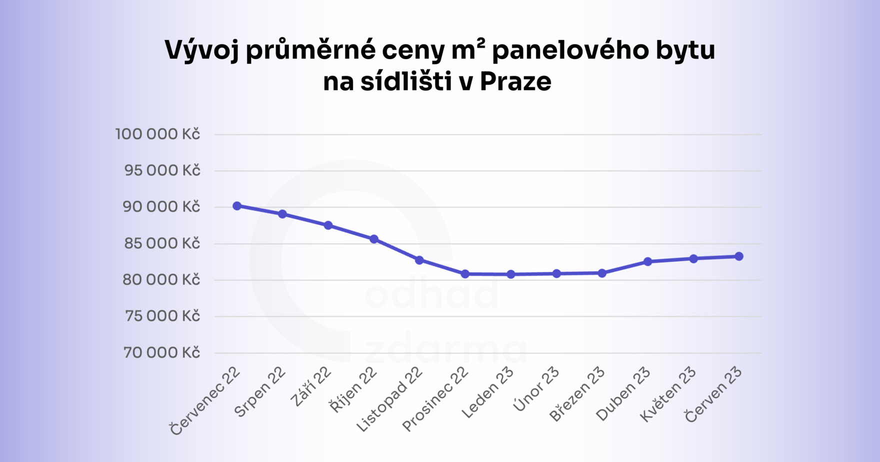 Vývoj průměrné ceny m2 panelového bytu na sídlišti v Praze.png