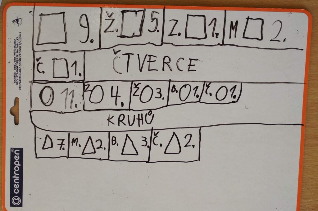 Vyzkoušeno: Evidence geometrických tvarů
