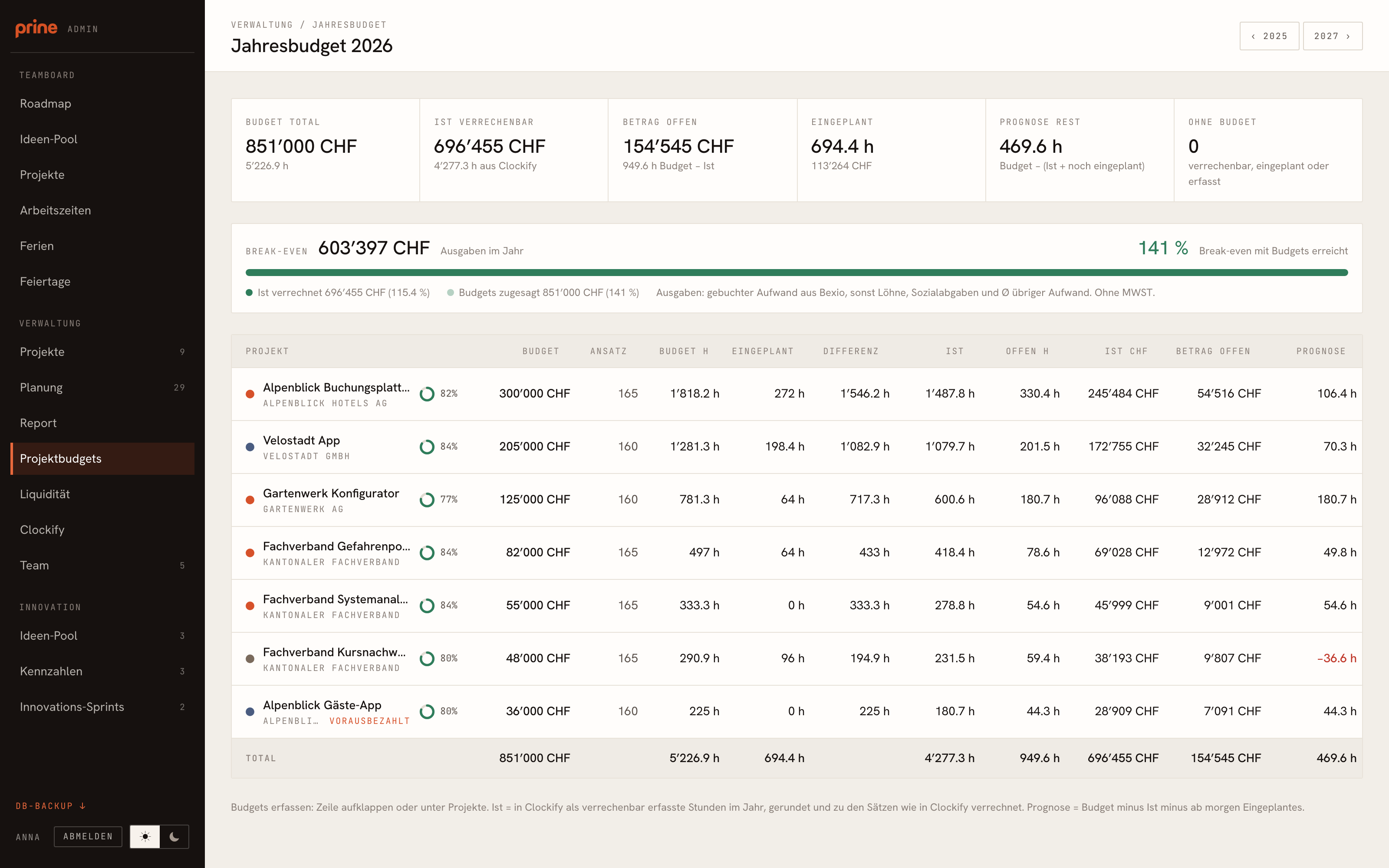 Projektbudgets: Budget, Ist und Prognose pro Projekt