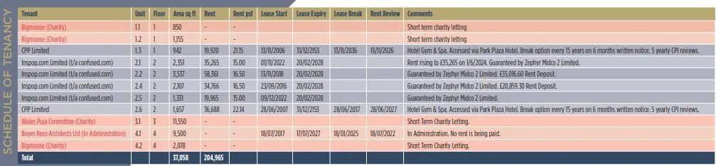 Prime income producing five storey in Cardiff City Centre office building with development potential for alternative uses such as hotel, residential and aparthotel. Informed current income of £204,965 pa representing an Initial gross yield of over 15%.