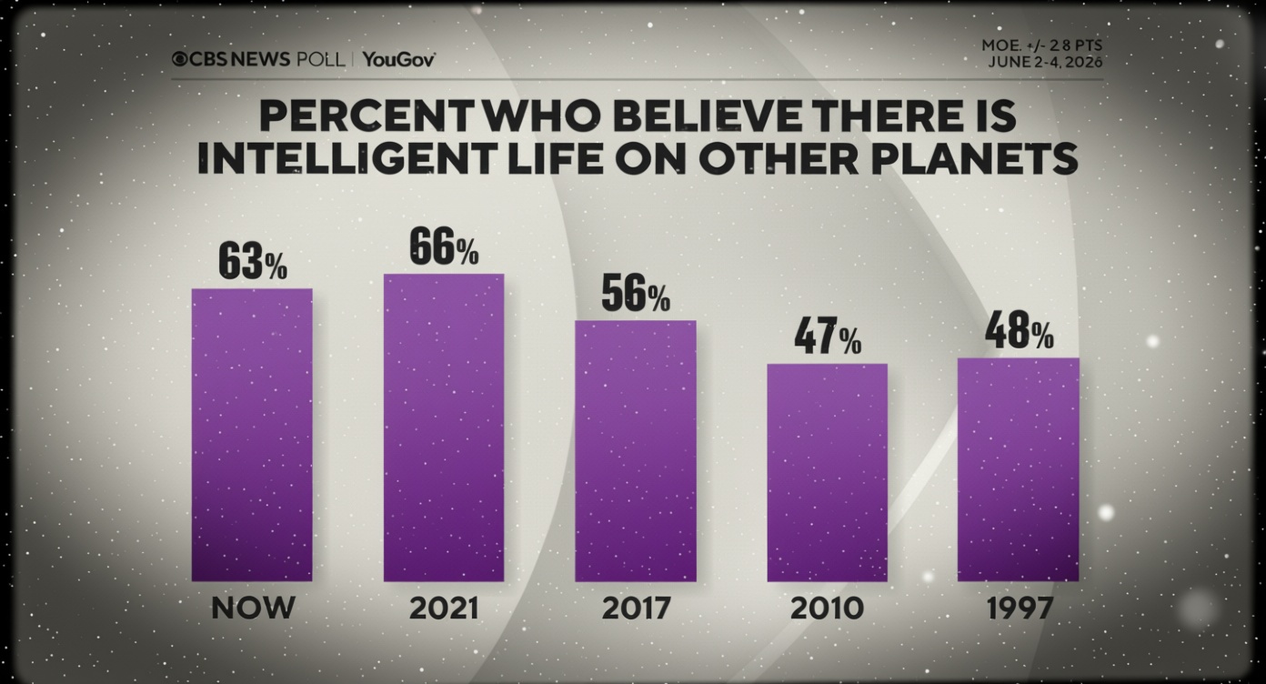 More people say they believe in aliens amid UFO news