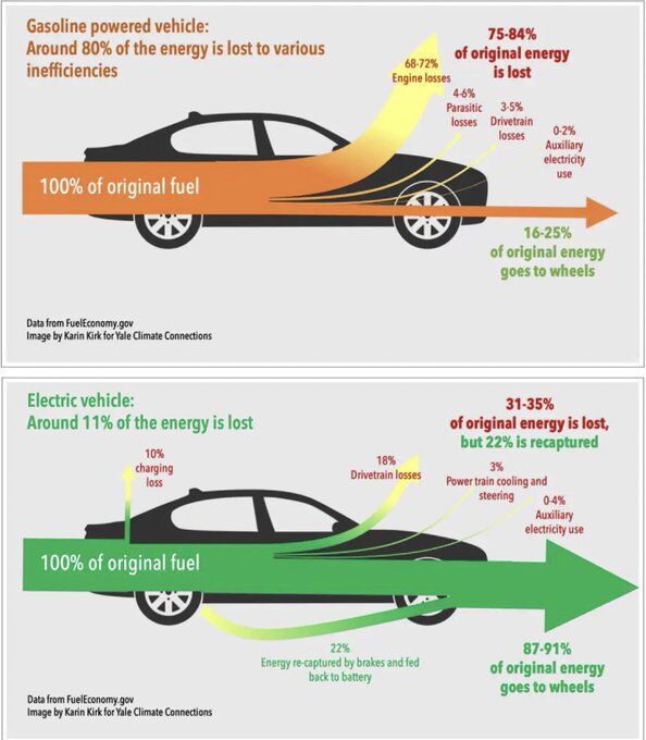Wenn man wirklich darüber nachdenkt, sollten alle SOFORT aufhören, kraftstoffbetriebene Autos zu fahren.