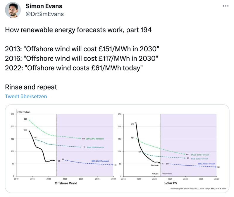 Ein weiteres Beispiel dafür, dass Menschen exponentielles Wachstum nicht verstehen