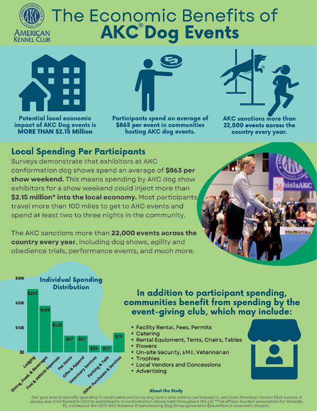 Economic Benefits of AKC Dog Events