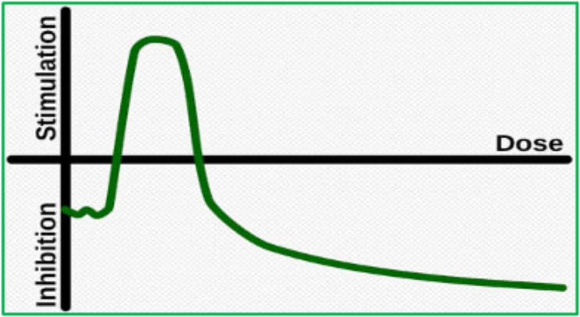 Figure 1. This graph shows the hormesis effect, in which a low or moderate dose of photobiomodulation therapy results in a positive effect, but as the dose becomes higher, there is a negative therapeutic effect.