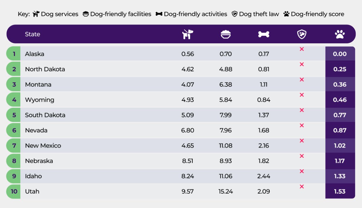 The least dog-friendly states in the USA