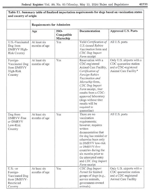 Chart provided by CDC for a quick overview of vaccination and paperwork requirements for dogs entering the U.S. after August 1.