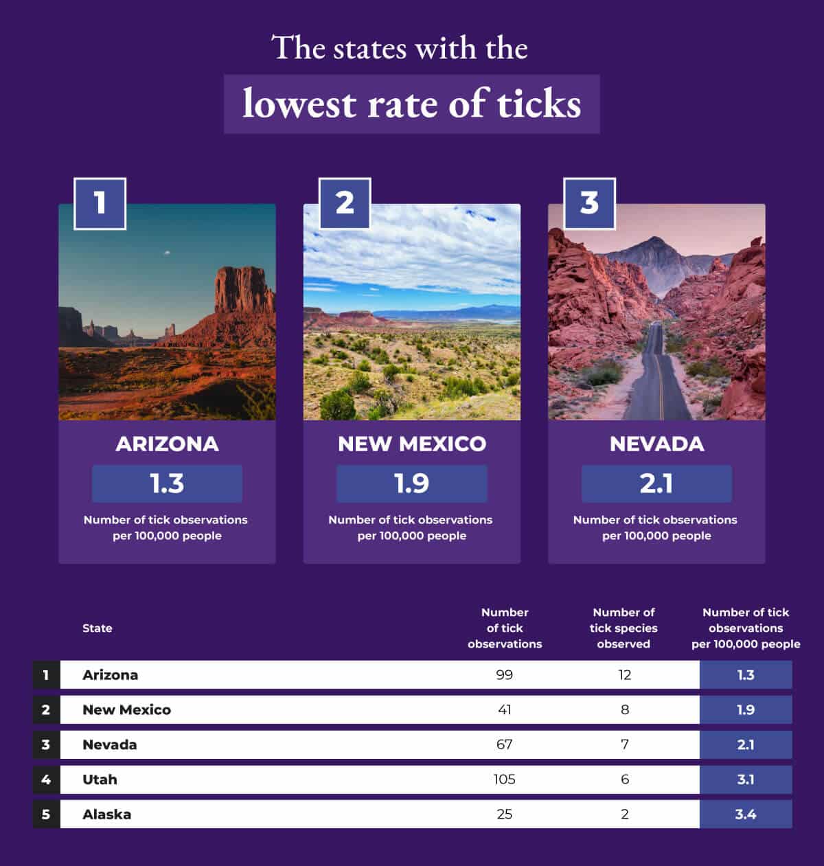The states with the lowest rate of ticks