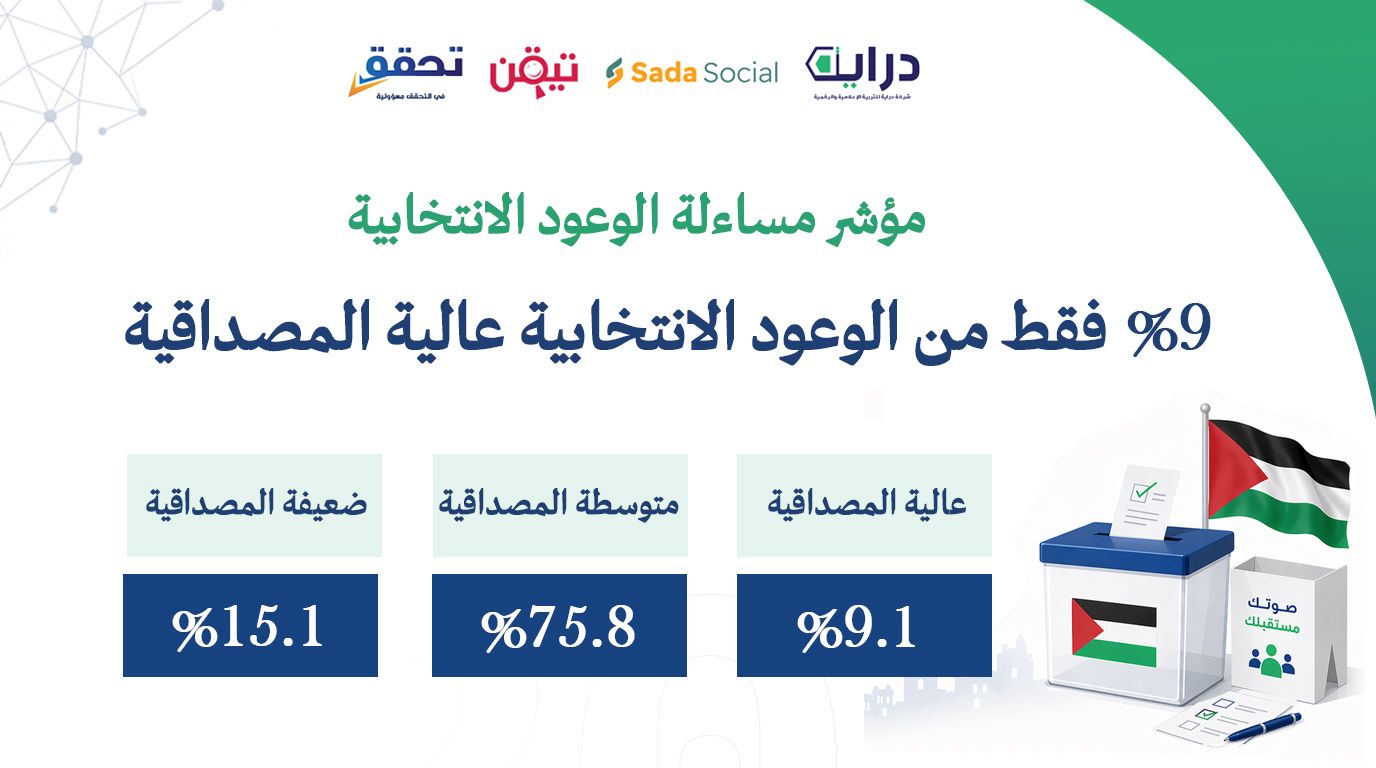 تقرير مؤشر مساءلة الوعود الانتخابية: 9% من الوعود عالية المصداقية