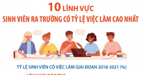 Top 10 lĩnh vực sinh viên ra trường có tỷ lệ việc làm cao nhất