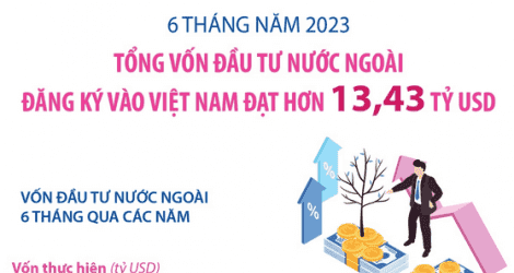 Tổng vốn đầu tư nước ngoài đăng ký vào Việt Nam đạt hơn 13,43 tỷ USD sau 6 tháng năm 2023