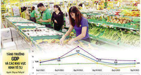 Bền bỉ vượt khó, GDP 6 tháng tăng trưởng 3,72%