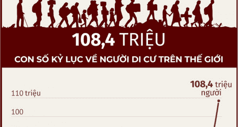Con số kỷ lục về người di cư trên thế giới