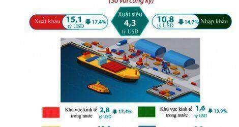 Đơn hàng xuất khẩu giảm khiến kinh tế Bình Dương chưa thể “bứt tốc”