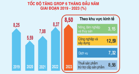 GRDP 6 tháng đầu năm 2023 đứng thứ 6 cả nước