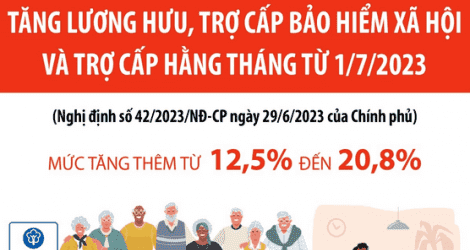 Tăng lương hưu, trợ cấp bảo hiểm xã hội và trợ cấp hằng tháng từ 1/7/2023