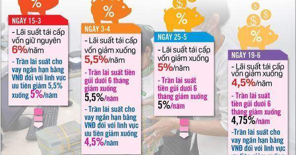 Cần tiếp tục giảm lãi suất cho vay