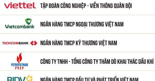 Ngân hàng chiếm hơn một nửa Top 10 doanh nghiệp lãi lớn nhất Việt Nam