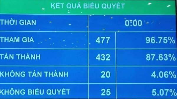 Quốc hội chính thức thông qua Luật Đất đai (sửa đổi)