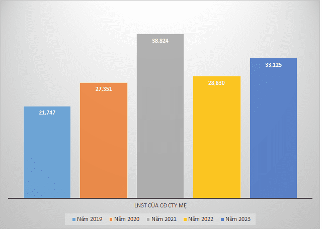Vinhomes: Lãi 2023 đạt 33.1 ngàn tỷ đồng, cao nhất sàn chứng