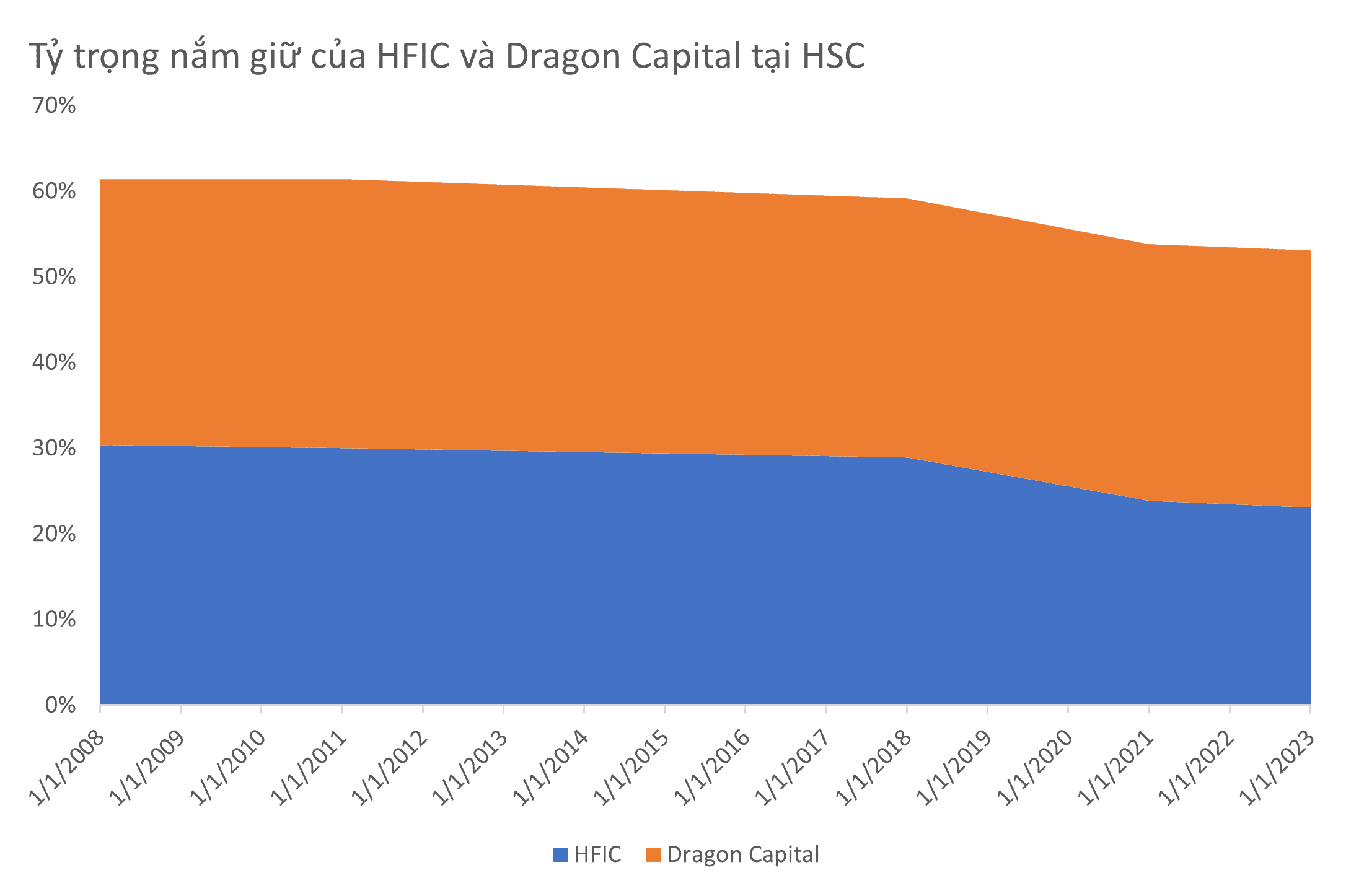 HFIC góp vốn vào HSC, kịch bản cũ mà vẫn mới