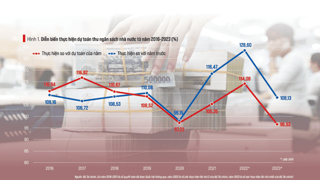 Ngân sách nhà nước năm 2023 và dự toán 2024