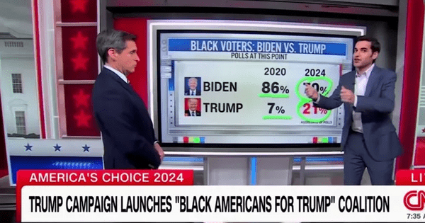CNN bất ngờ vì cử tri da màu ủng hộ ông Trump mức kỷ lục