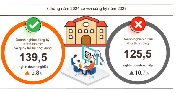 Hơn 19,9 nghìn doanh nghiệp thành lập và quay trở lại hoạt động mỗi tháng