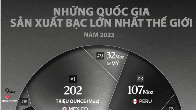 Những quốc gia sản xuất bạc lớn nhất thế giới