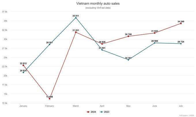 Auto sales rise by 19%