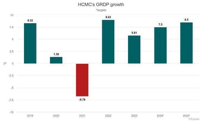 HCMC eyes minimum 8% economic growth in 2025