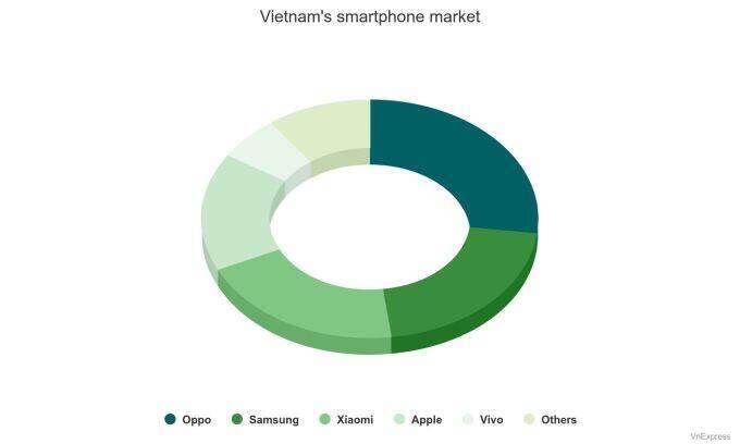 Oppo beats Samsung for first time to top of Vietnam smartphone market