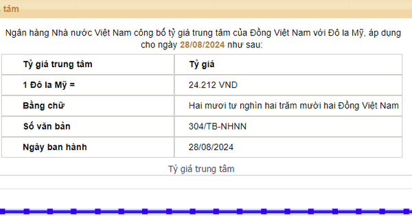 Tỷ giá trung tâm ngày 28/8 tiếp tục giảm 12 đồng