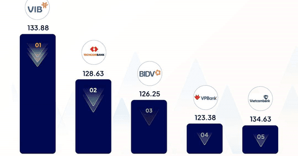 VIB dẫn đầu bảng xếp hạng ngân hàng được "viral" nhất mạng xã hội