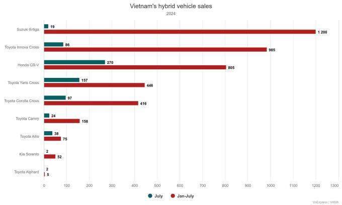 Hybrid vehicle market grows as Vietnam dawdles on EV