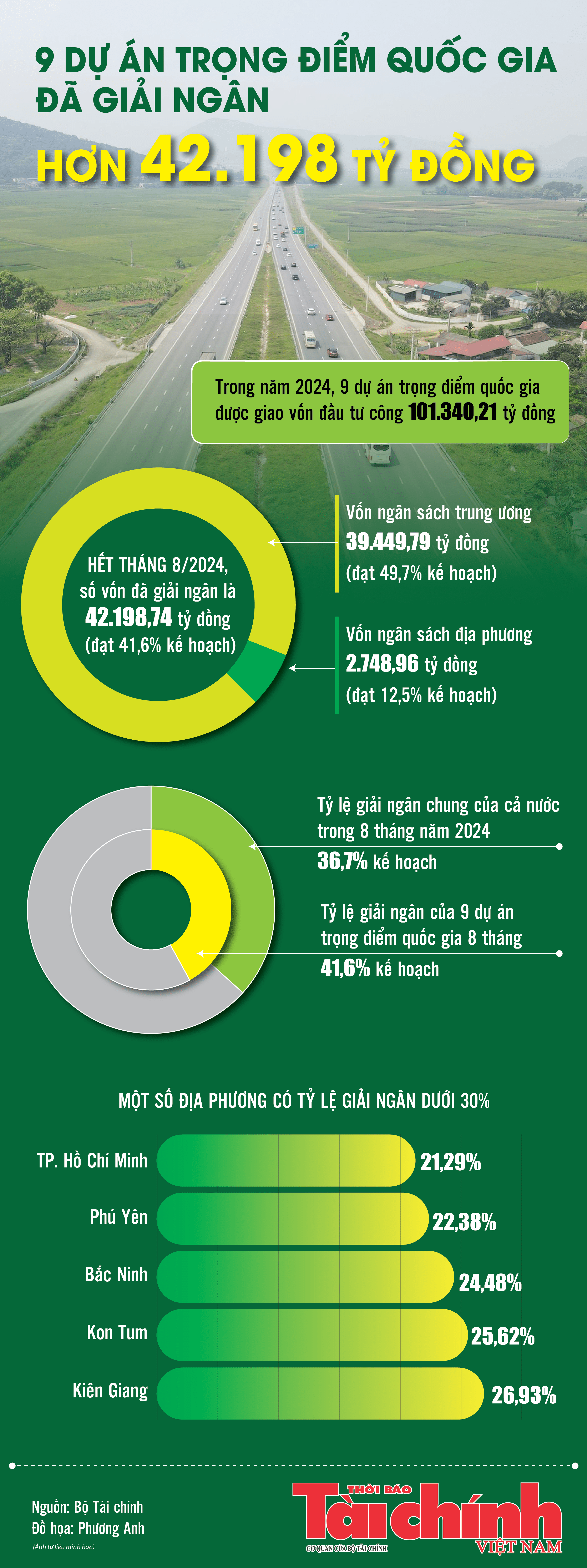 Infographics 9 dự án trọng điểm quốc gia đã giải ngân hơn 42 198 tỷ đồng vốn đầu tư công